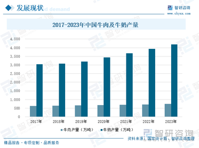 2024年中国牲畜饲养量、部分畜产品产量分析:我国牛存栏量保持稳定增长,猪、羊存栏量有所下降,此外,我国牛羊猪肉产量保持稳定增长 [图]